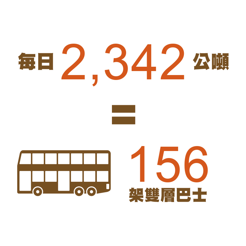 每日2,342公噸=156架雙層巴士