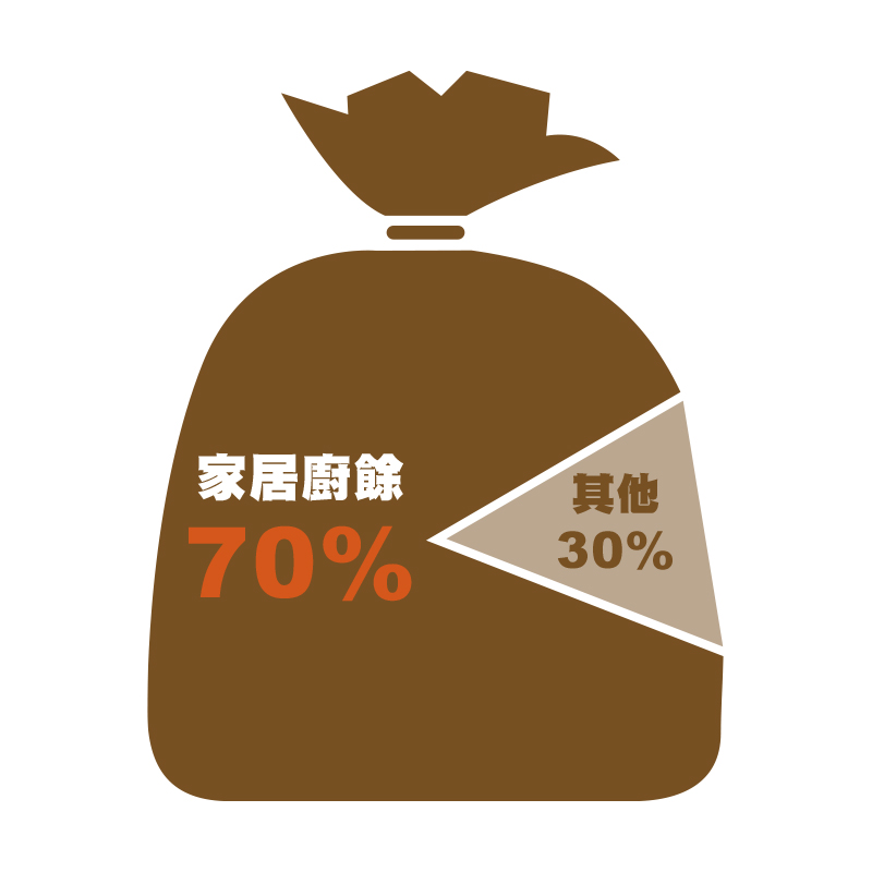 家居廚餘佔 70%; 其他佔 30%