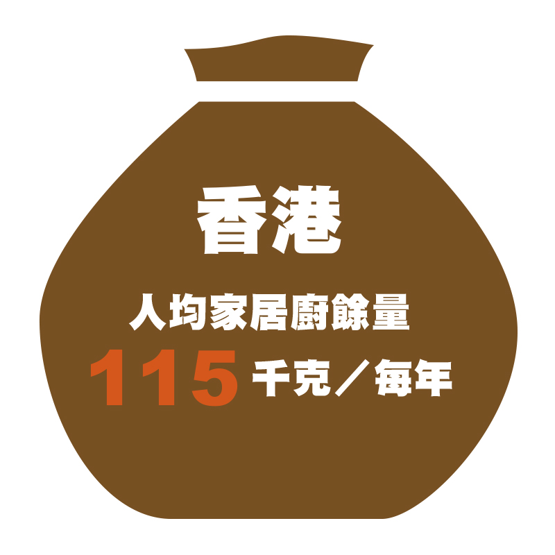 香港人均家居廚餘量 每年115千克