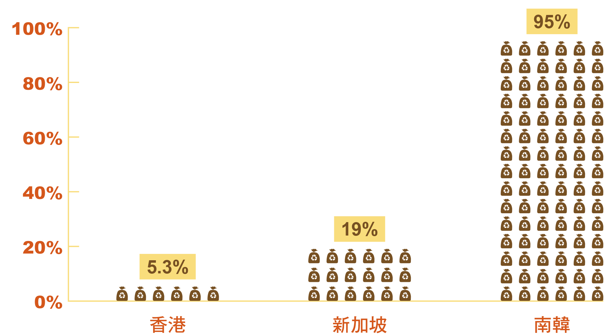 香港佔 5.3%; 新加坡 19%; 南韓 95%